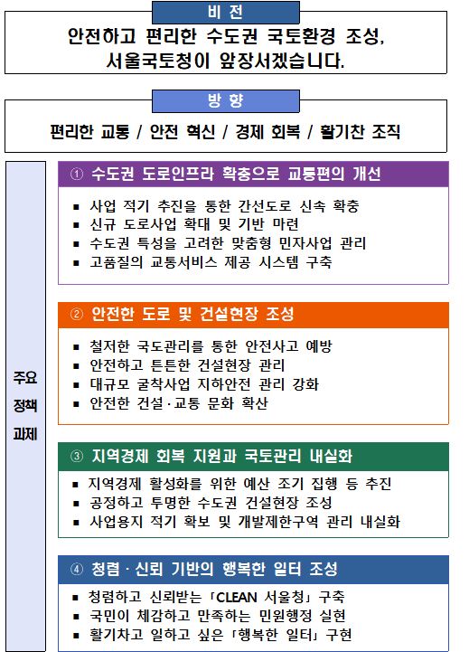 2025년 서울국토청 업무비전 이미지